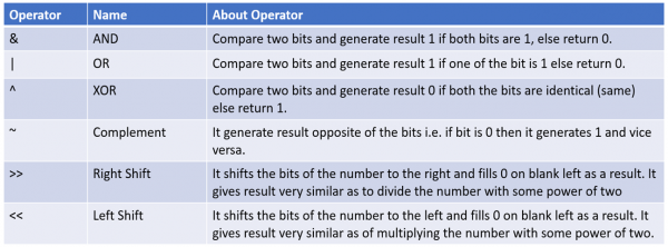 Operators and Expressions in Python - Study Trigger