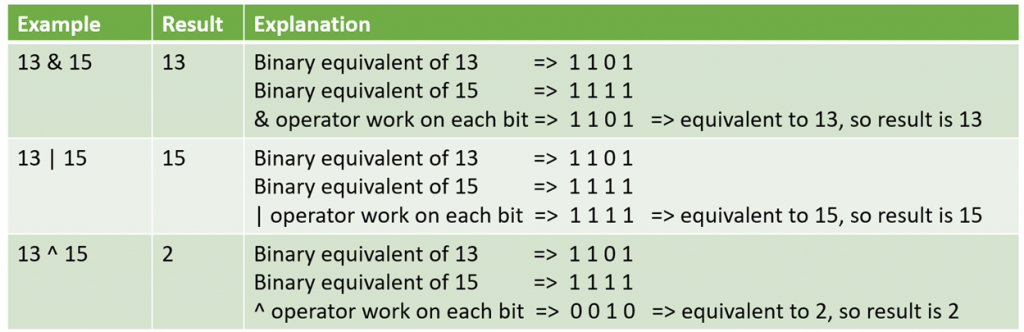 Operators and Expressions in Python - Study Trigger