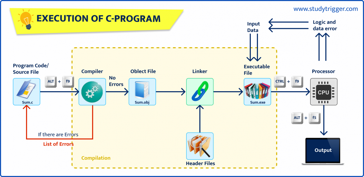 Executing a C-Program - Study Trigger