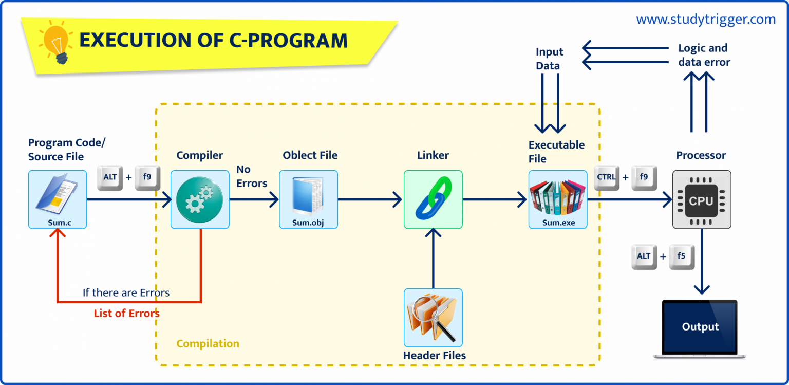 Executing a C-Program - Study Trigger