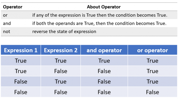 Operators and Expressions in Python - Study Trigger