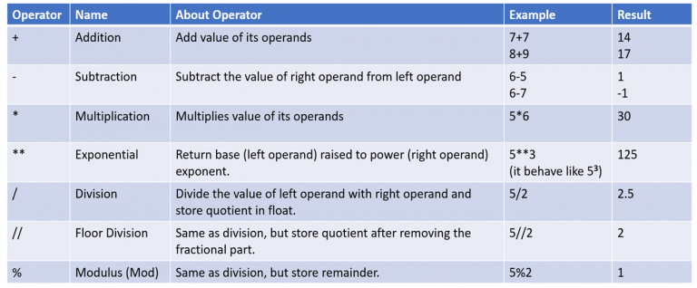 operators and expressions in python - study trigger... Operators and Expressions in Python - Study Trigger