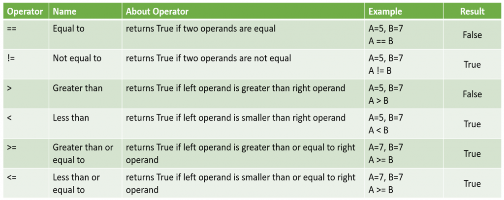 Operators and Expressions in Python - Study Trigger