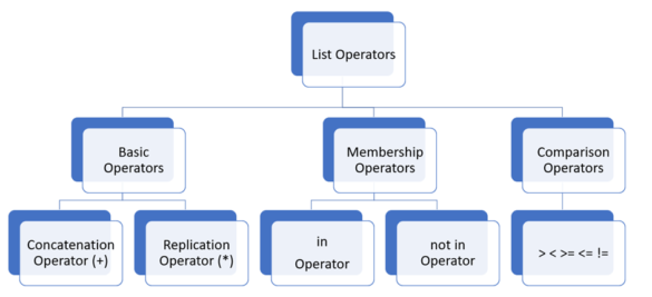 LIST OPERATORS IN PYTHON BY EXAMPLES - Study Trigger
