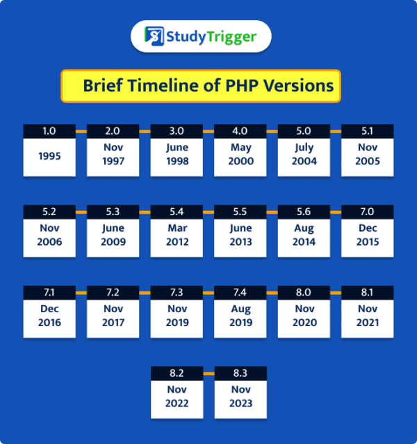 What is PHP and Why it is Used? - Study Trigger