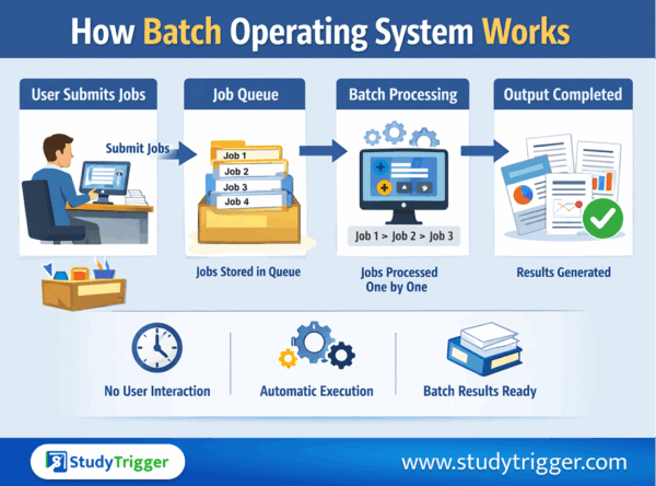 Batch Operating Systems: A Practical Guide with Modern Examples - Study ...