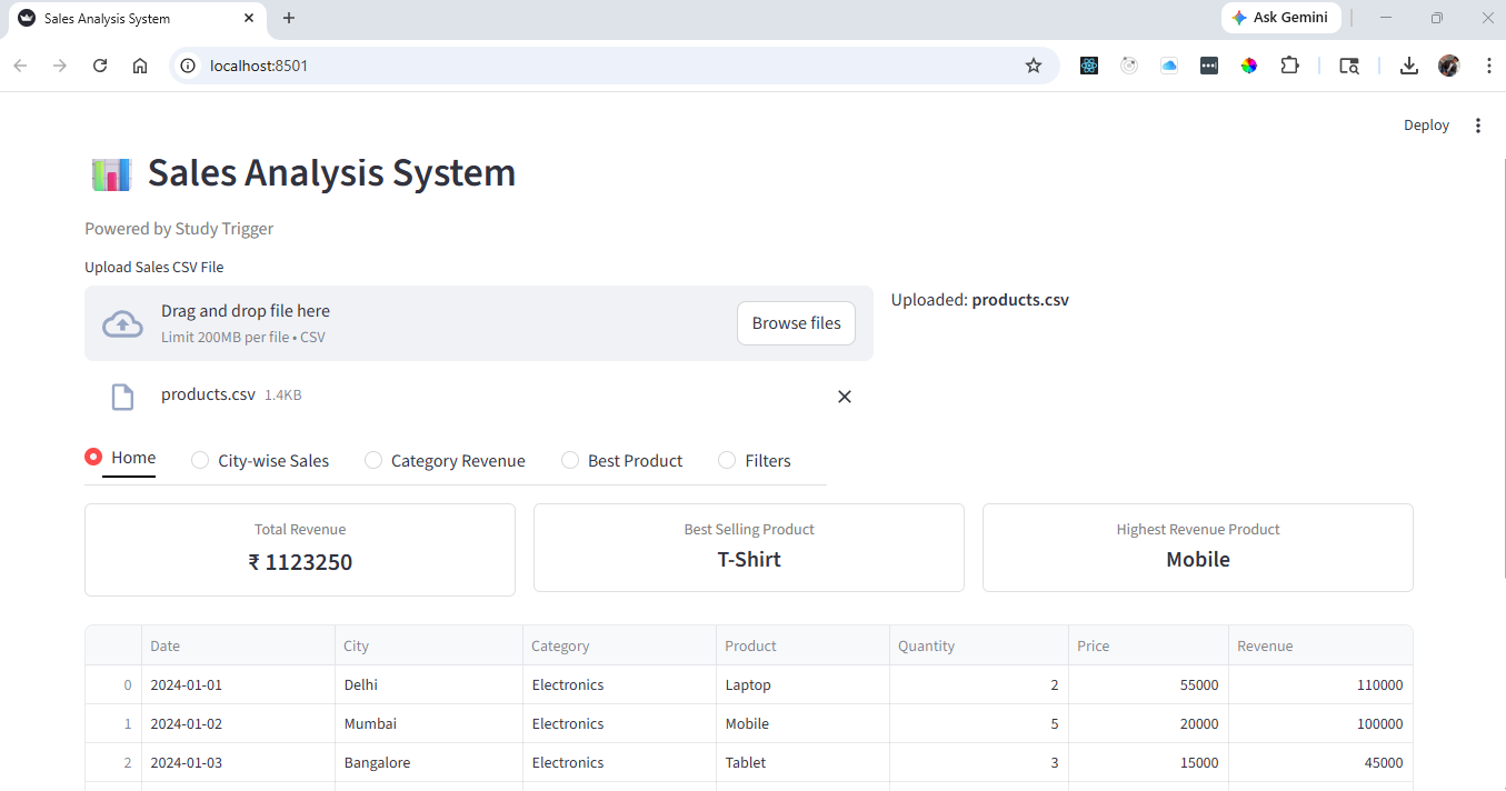 Sales Analysis Dashboard